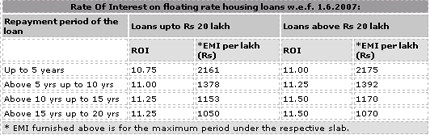 Home Loan Interest Rates